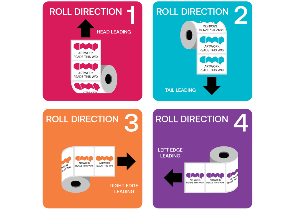 Illustration of four roll directions